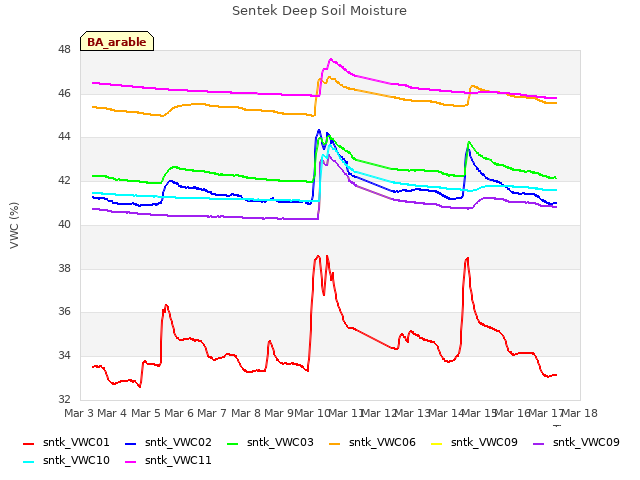 plot of Sentek Deep Soil Moisture