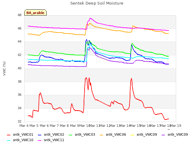 plot of Sentek Deep Soil Moisture