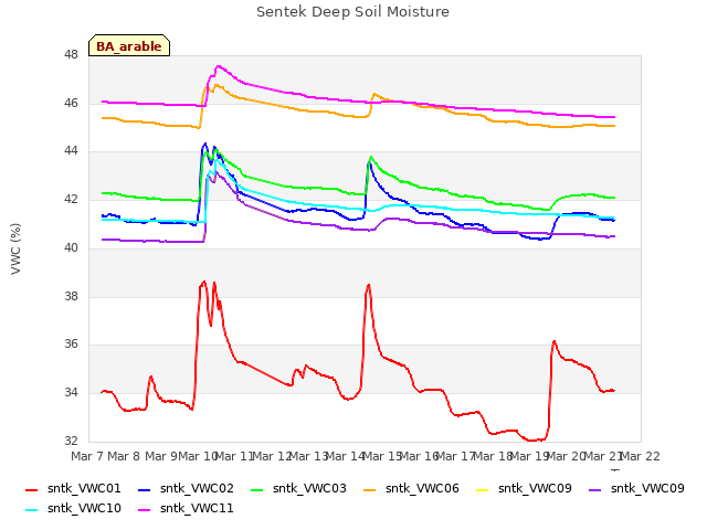 plot of Sentek Deep Soil Moisture