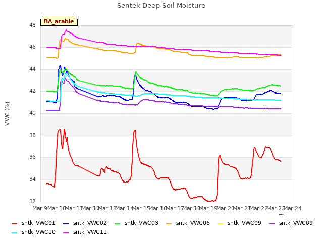 plot of Sentek Deep Soil Moisture