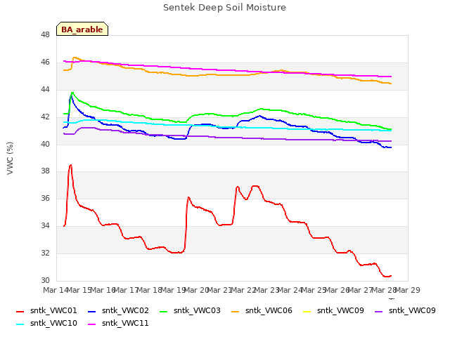 plot of Sentek Deep Soil Moisture