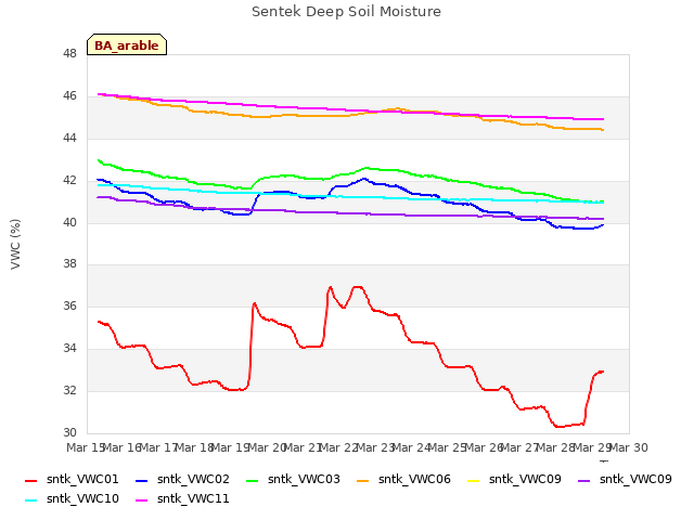 plot of Sentek Deep Soil Moisture