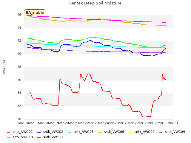 plot of Sentek Deep Soil Moisture