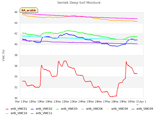 plot of Sentek Deep Soil Moisture