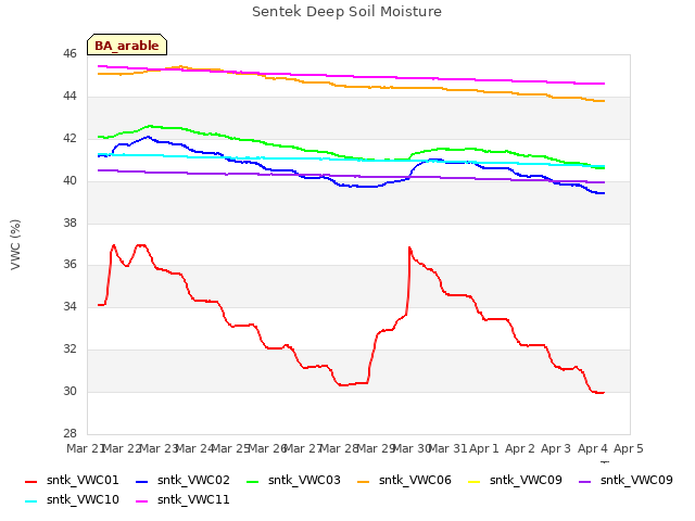 plot of Sentek Deep Soil Moisture