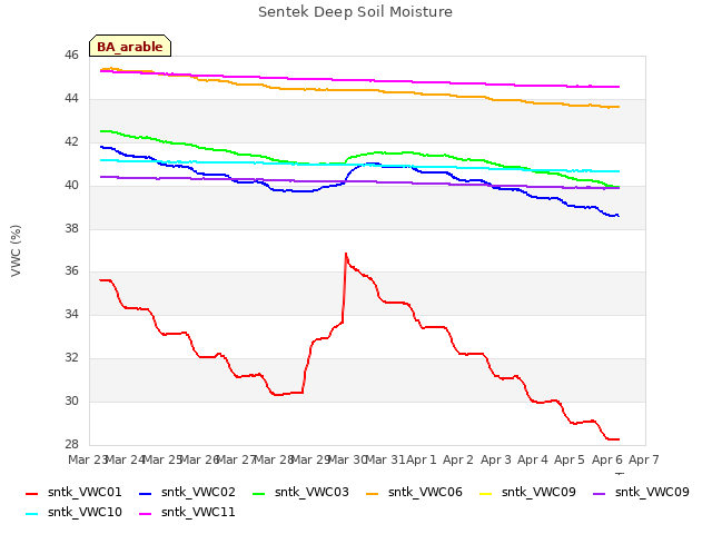 plot of Sentek Deep Soil Moisture