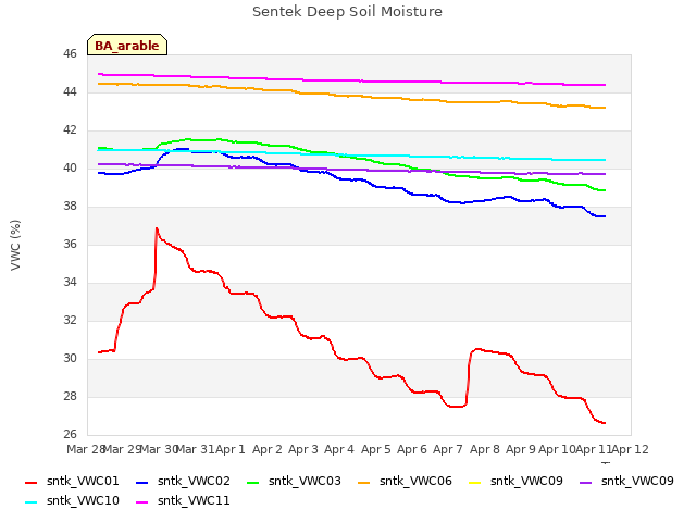 plot of Sentek Deep Soil Moisture