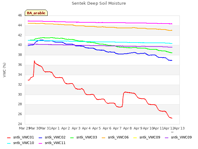 plot of Sentek Deep Soil Moisture