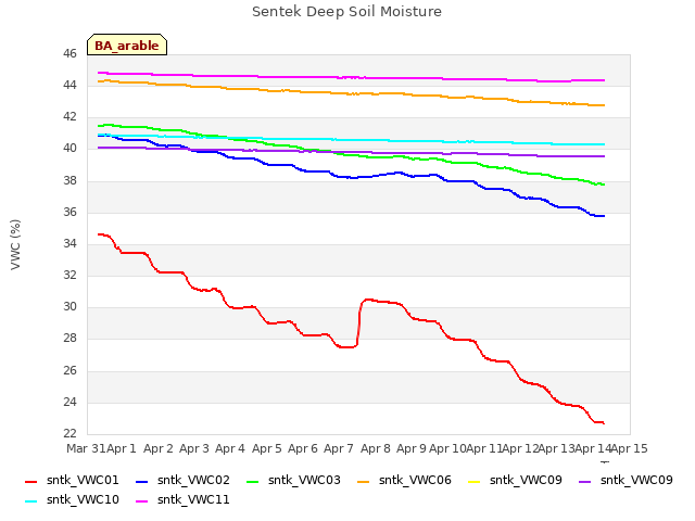 plot of Sentek Deep Soil Moisture