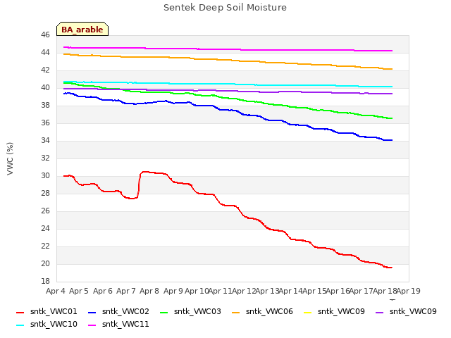 plot of Sentek Deep Soil Moisture