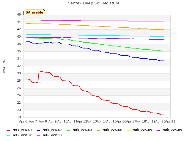 plot of Sentek Deep Soil Moisture