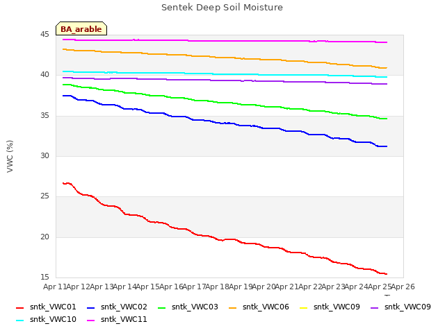 plot of Sentek Deep Soil Moisture