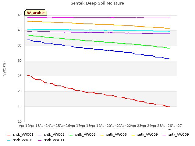 plot of Sentek Deep Soil Moisture