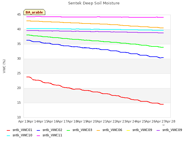 plot of Sentek Deep Soil Moisture