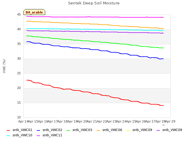 plot of Sentek Deep Soil Moisture