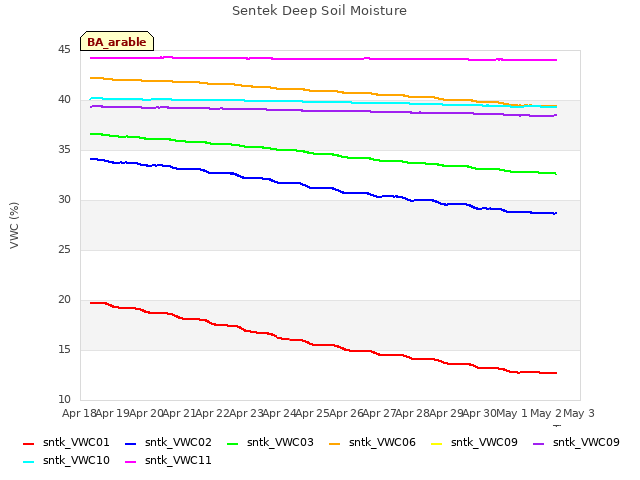 plot of Sentek Deep Soil Moisture