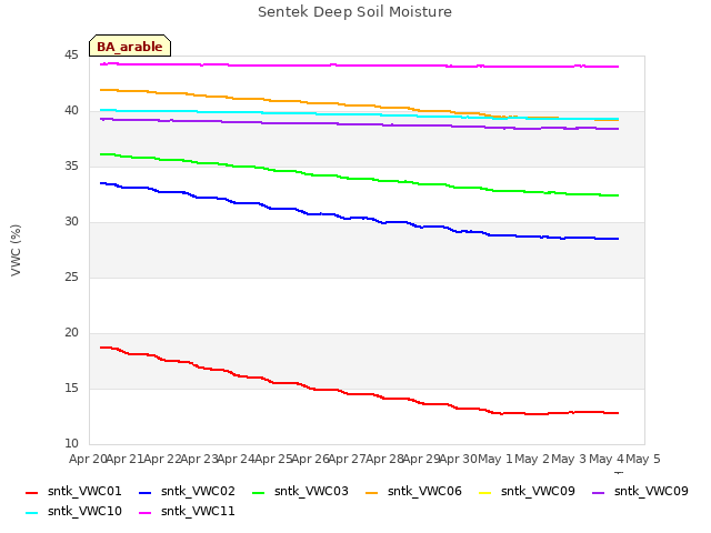 plot of Sentek Deep Soil Moisture