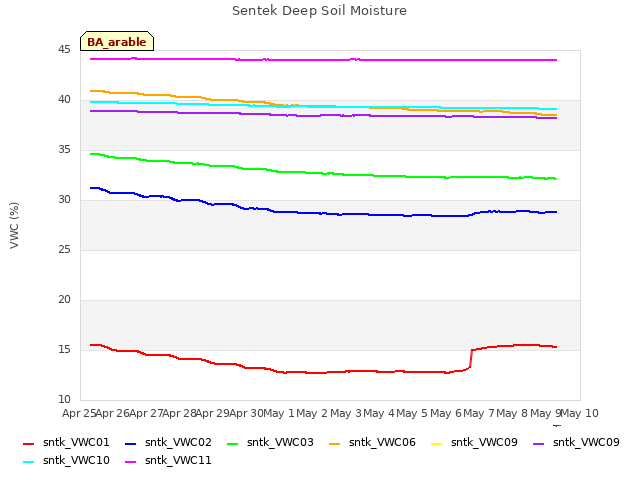 plot of Sentek Deep Soil Moisture