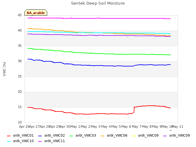 plot of Sentek Deep Soil Moisture