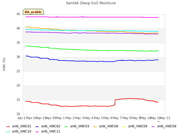 plot of Sentek Deep Soil Moisture