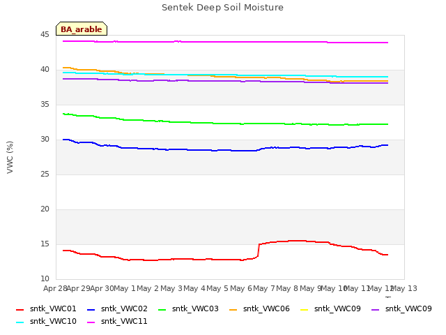 plot of Sentek Deep Soil Moisture