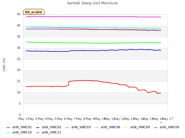 plot of Sentek Deep Soil Moisture