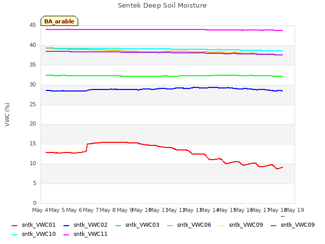 plot of Sentek Deep Soil Moisture