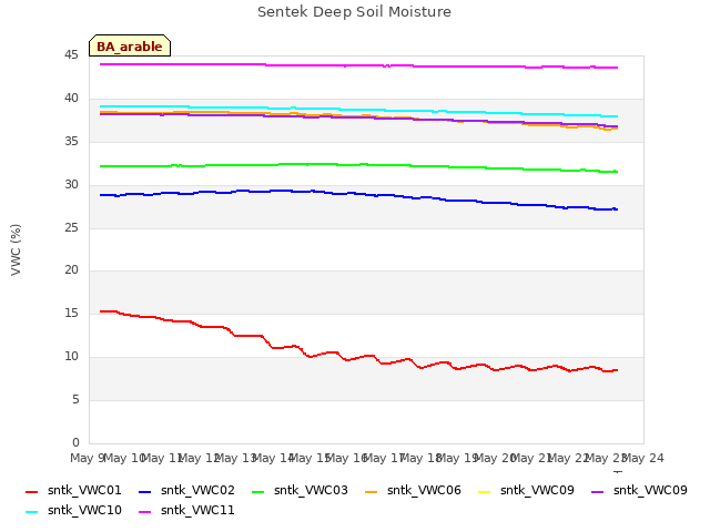 plot of Sentek Deep Soil Moisture