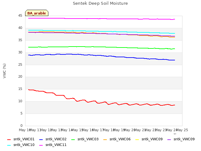 plot of Sentek Deep Soil Moisture