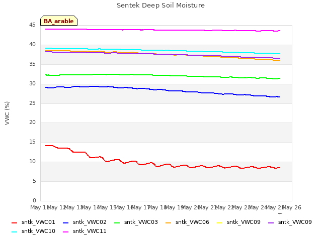 plot of Sentek Deep Soil Moisture