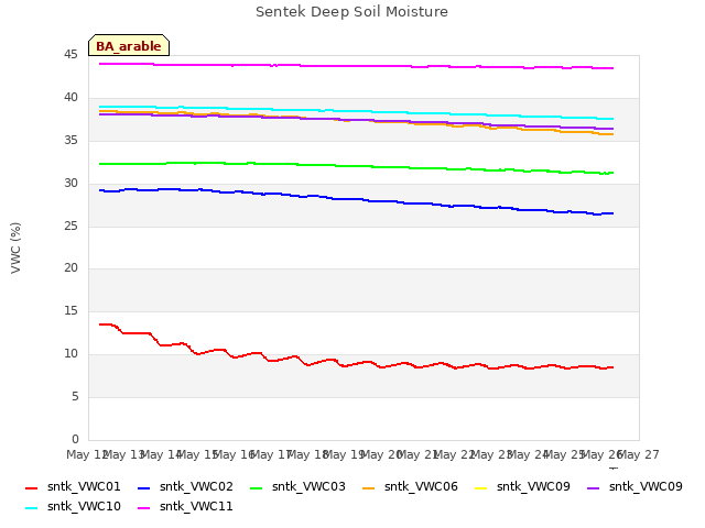 plot of Sentek Deep Soil Moisture