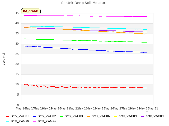 plot of Sentek Deep Soil Moisture