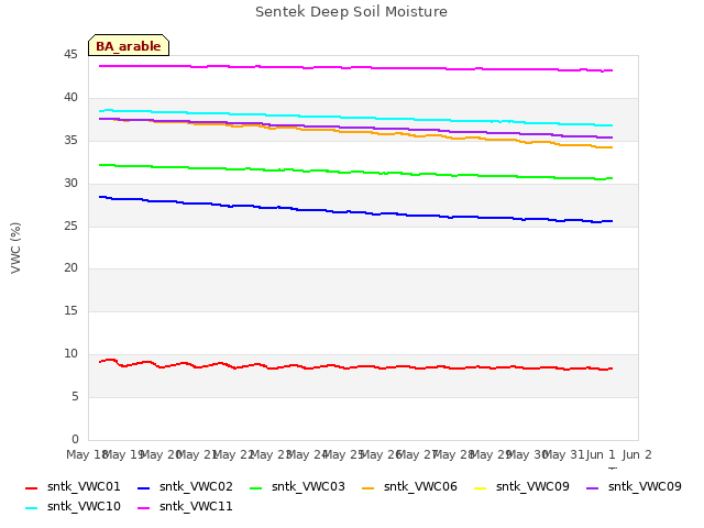 plot of Sentek Deep Soil Moisture