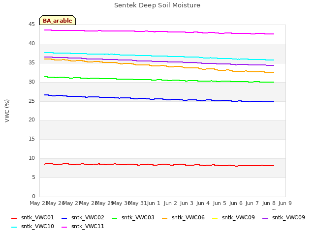 plot of Sentek Deep Soil Moisture