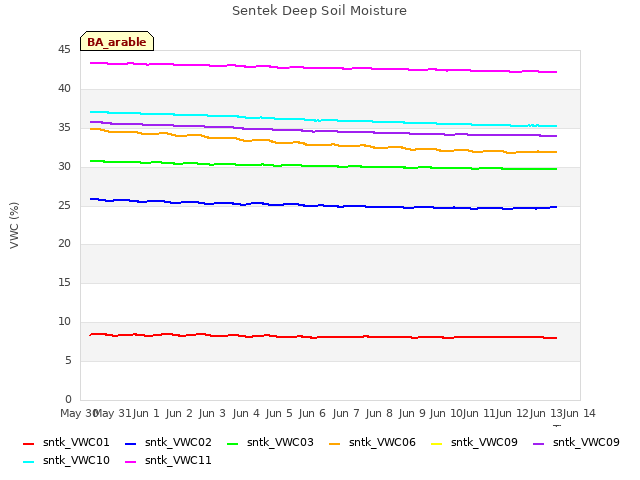 plot of Sentek Deep Soil Moisture