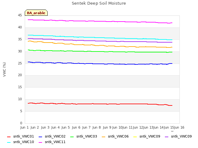 plot of Sentek Deep Soil Moisture