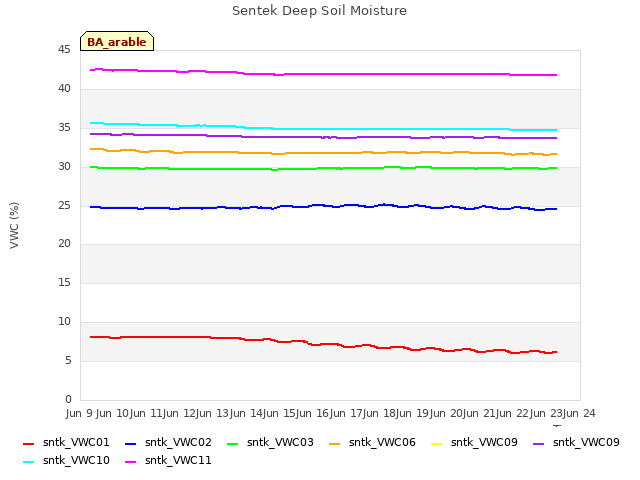 plot of Sentek Deep Soil Moisture