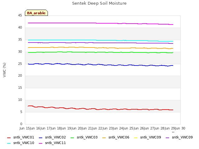 plot of Sentek Deep Soil Moisture