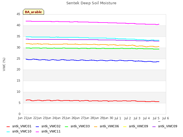 plot of Sentek Deep Soil Moisture