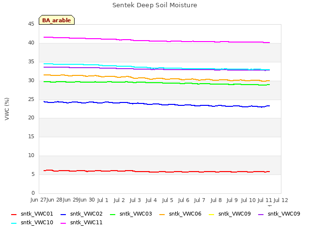 plot of Sentek Deep Soil Moisture