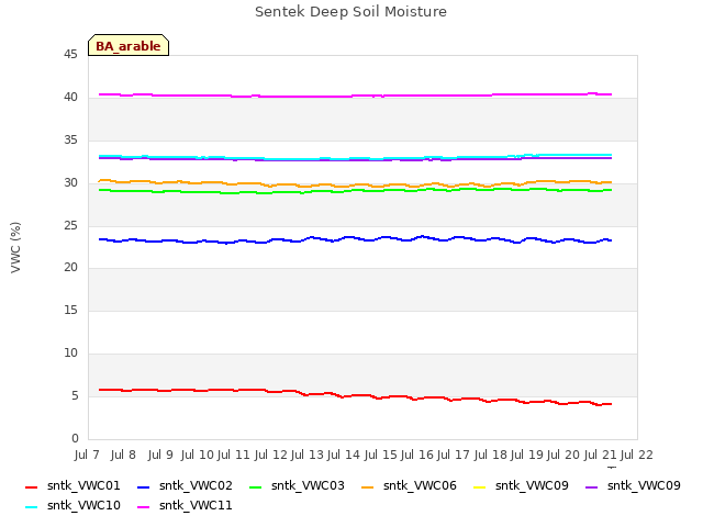 plot of Sentek Deep Soil Moisture