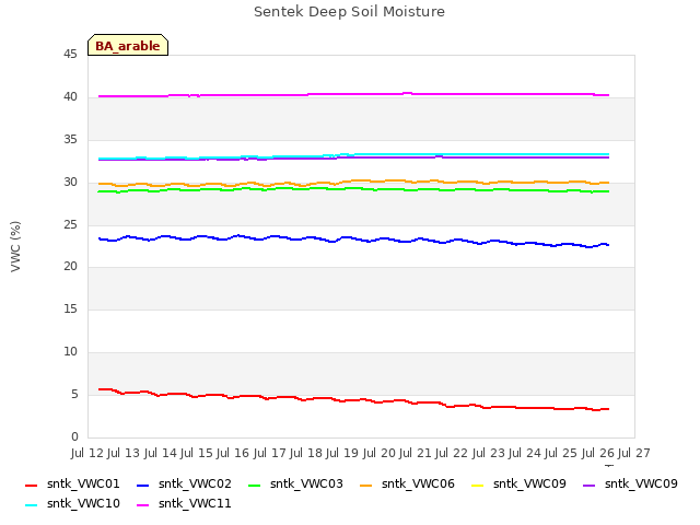 plot of Sentek Deep Soil Moisture