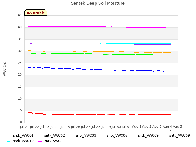 plot of Sentek Deep Soil Moisture