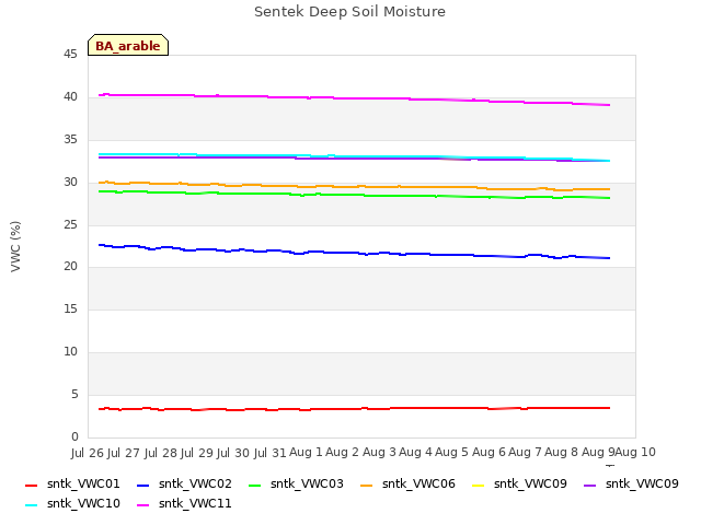 plot of Sentek Deep Soil Moisture