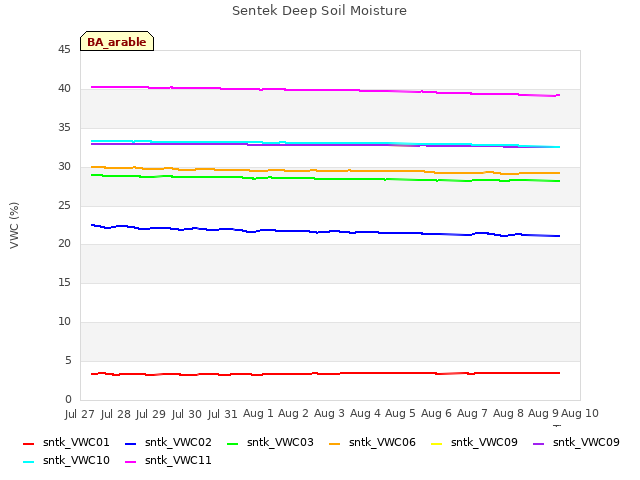 plot of Sentek Deep Soil Moisture