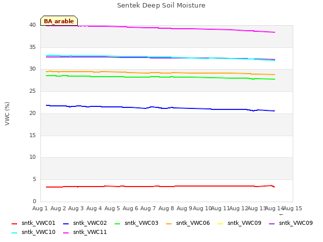 plot of Sentek Deep Soil Moisture