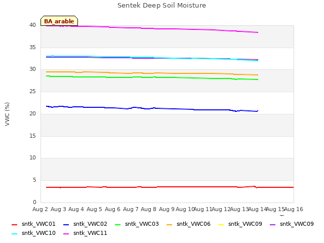 plot of Sentek Deep Soil Moisture