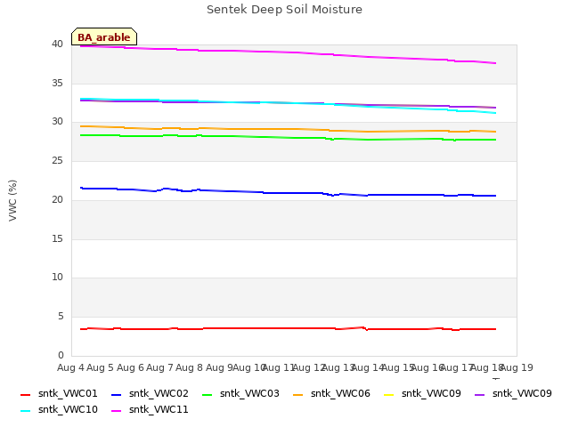 plot of Sentek Deep Soil Moisture