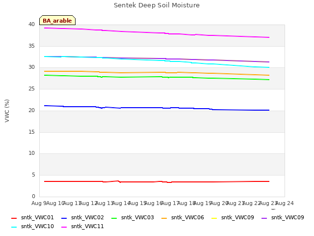 plot of Sentek Deep Soil Moisture