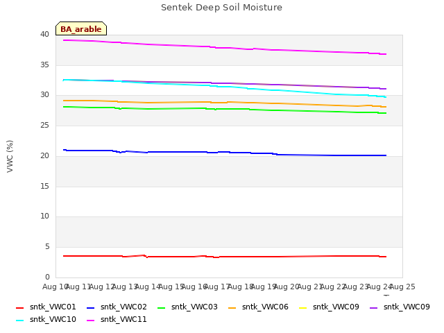 plot of Sentek Deep Soil Moisture